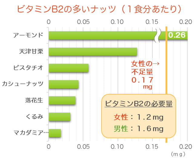 ナッツのビタミンB2の含有量ランキングのグラフ