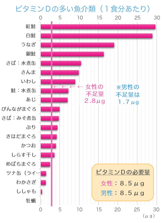 ビタミンDが豊富な魚のランキングのグラフ